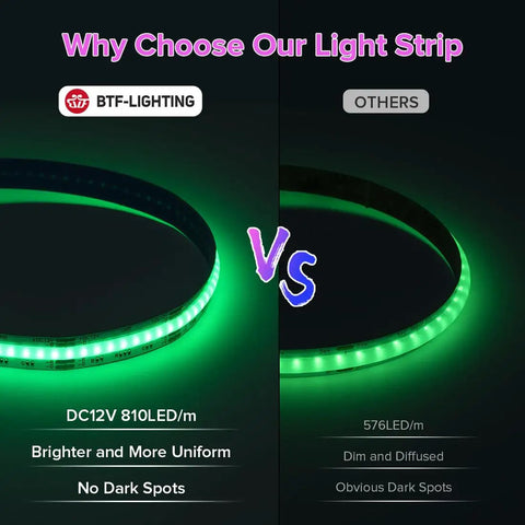 Comparison of Ultra Bright FCOB RGB LED Strip Light 810 LEDs/m vs. others, highlighting brightness and uniformity.