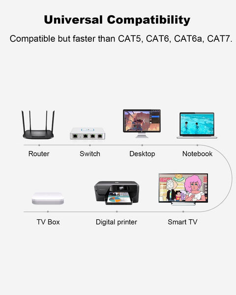 Universal compatibility of devices including router, switch, desktop, notebook, TV box, digital printer, and smart TV.