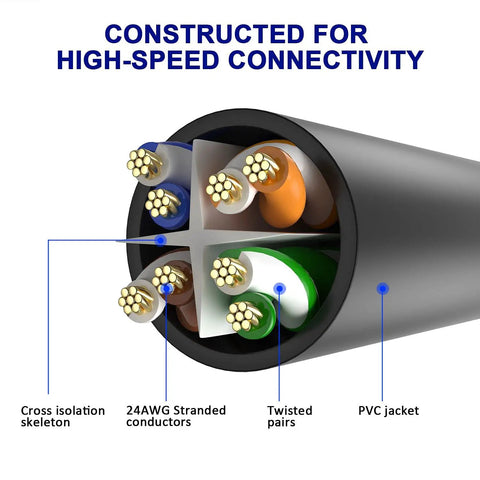 Cross-section of Cat6 Ethernet Cable 10 Ft Three Pack High Speed Patch Cords highlighting 24AWG stranded conductors and PVC jacket