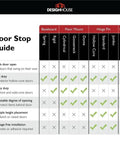 Comparison chart for different door stop types including baseboard, floor mount, hinge pin, and dual options.