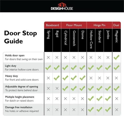 Comparison chart for different door stop types including baseboard, floor mount, hinge pin, and dual options.