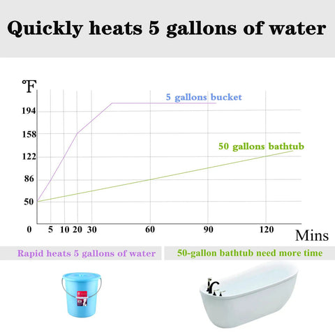 Graph comparing 5-gallon bucket to 50-gallon bathtub heating time with Powerful 1500W Immersion Water Heater For Buckets Or Tubs