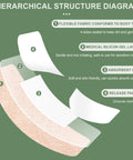 Diagram showing layers of Silicone Adhesive Bandages For Fragile Skin 2x4 Inch XL Pack Of 20 with flexible fabric and gel layers