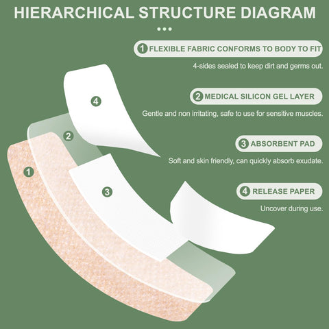Diagram showing layers of Silicone Adhesive Bandages For Fragile Skin 2x4 Inch XL Pack Of 20 with flexible fabric and gel layers