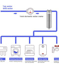 Diagram of stainless steel whole house water filter housing built tough for heavy duty home plumbing systems with labeled connections.