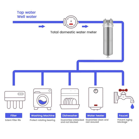 Diagram of stainless steel whole house water filter housing built tough for heavy duty home plumbing systems with labeled connections.
