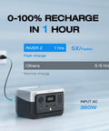 River 2 Portable Power Station with 45W solar panel showing fast charging feature in one hour from wall outlet.