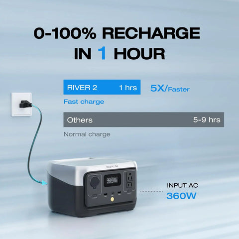 River 2 Portable Power Station with 45W solar panel showing fast charging feature in one hour from wall outlet.