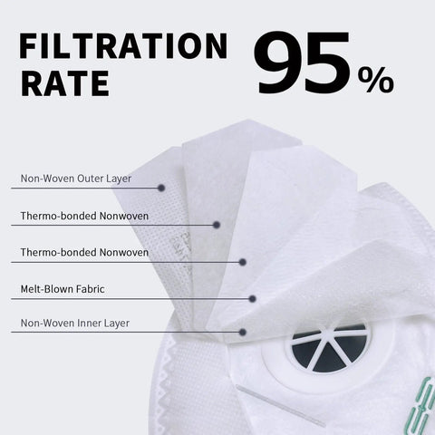 NIOSH Certified N95 Masks With Exhalation Valve Four Layer Filtration showing non-woven and melt-blown fabric layers
