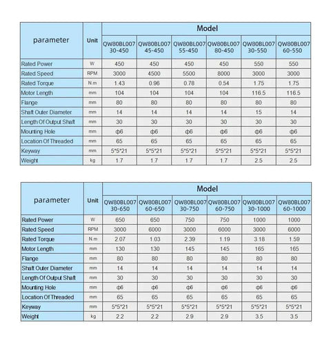 Technical specifications table for Beefy 450W 110V DC Square BLDC Motor With Hall Sensor, detailing power, speed, torque, and dimensions.