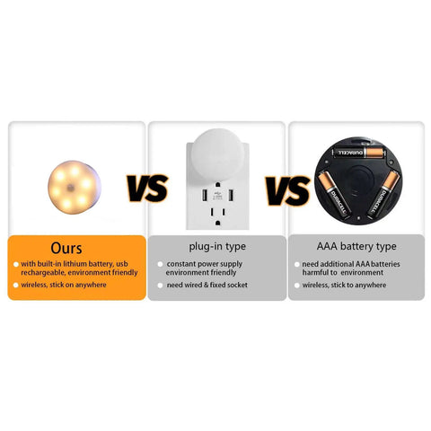 Cordless Motion Sensor LED Night Light Upgraded Wireless Wall And Stair Hallway Closet Light Stick Anywhere Rechargeable Indoor Lighting Auto On Off 13 Ft Range 120 Degree Coverage White Pack Of 5 comparison with plug-in and AAA battery types