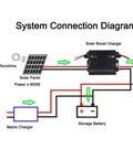 System connection diagram with 600W MPPT Solar Charge Controller, solar panel, storage battery, and mains charger connections illustrated.