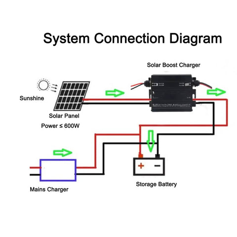 System connection diagram with 600W MPPT Solar Charge Controller, solar panel, storage battery, and mains charger connections illustrated.