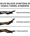 Diagram showing wrist positions: neutral with brace, extension, and flexion, related to Night Wrist Sleep Support With Adjustable Fit For Injured Wrists, Delivers Moderate Stabilization And Carpal Tunnel Relief, Plush Cushioning For Comfort, Navy Color, Sleep Friendly Wrist Guard For Overnight Use.