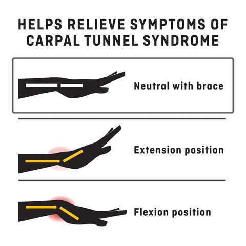 Diagram showing wrist positions: neutral with brace, extension, and flexion, related to Night Wrist Sleep Support With Adjustable Fit For Injured Wrists, Delivers Moderate Stabilization And Carpal Tunnel Relief, Plush Cushioning For Comfort, Navy Color, Sleep Friendly Wrist Guard For Overnight Use.