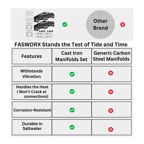 Comparison chart of coated cast iron exhaust manifolds set, highlighting features like vibration resistance and corrosion protection.