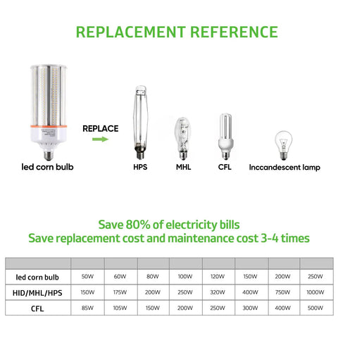 Replacement chart showing LED corn bulb replacing HPS, MHL, CFL, incandescent bulbs with cost savings table. Crazy Bright 150W LED Corn Light Bulb With Mogul E39 E40 Base 5000K 110 To 277V 19500 Lumens Replacement For High Bay Parking Lot Warehouse Factory Lighting 2 Pack.