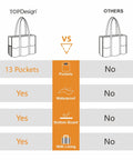 Comparison chart of Water Resistant Tote Bag With 13 Pockets, Top Zipper, Thick Bottom Support, Durable Outdoor Polyester vs others.