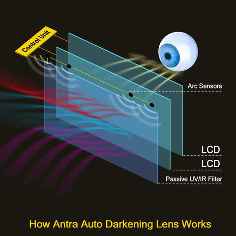 Diagram showing how True Color Auto Darkening Welding Helmet With Large Window For Crystal Clear Vision and Shade Range works