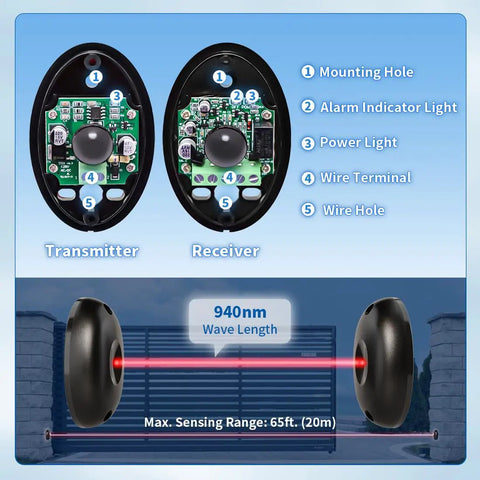 Diagram of Infrared Photo Eye Beam Sensor for auto gate openers and garage doors showing transmitter and receiver components.