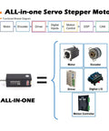 NEMA 11 integrated servo stepper motor with built-in multi-turn encoder; diagram shows motor, encoder, driver, I/O, CAN.