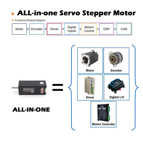 NEMA 11 integrated servo stepper motor with built-in multi-turn encoder; diagram shows motor, encoder, driver, I/O, CAN.