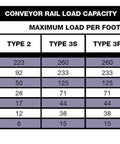 Conveyor rail load capacity chart detailing maximum load per foot for various support centers and types. 260 lbs per ft highlighted.