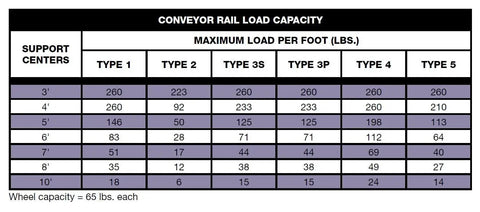 Conveyor rail load capacity chart detailing maximum load per foot for various support centers and types. 260 lbs per ft highlighted.
