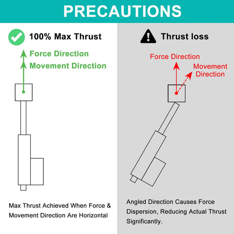 JQDML 24V 6in stroke linear actuator with mounting bracket; illustration showing straight thrust vs angled thrust.