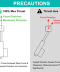 Diagram showing precautions for using Beefy 24V Linear Actuator With 10 Inch Stroke Handles 660 Lbs, highlighting thrust efficiency.