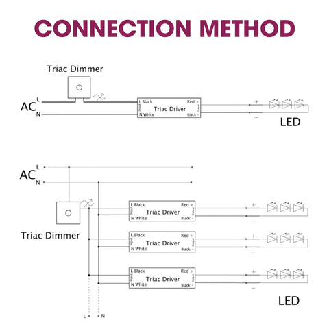 Diagram of connection method for Triac Dimmable 150W LED Driver Power Supply 100 To 277 Volts AC To 24V DC With 0 To 100 Percent Dimming PWM