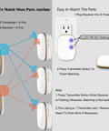 Guide showing setup of Wireless Doorbell With 1000ft Range And 5 Volume Levels Including Mute Mode, LED Halo highlighted