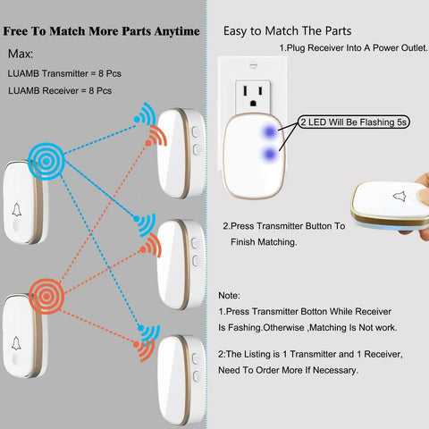 Guide showing setup of Wireless Doorbell With 1000ft Range And 5 Volume Levels Including Mute Mode, LED Halo highlighted