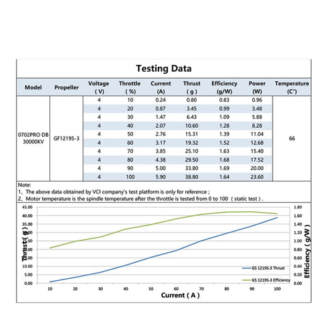 Testing data chart for VCI 0702 30000KV Brushless Motors Pack for 65mm FPV Whoop Drones showing voltage, current, thrust.