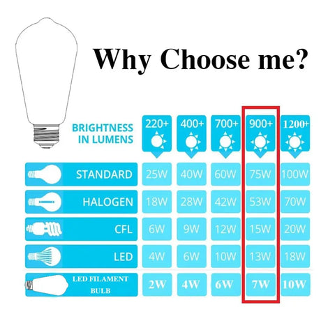 Comparison chart for LED Light Bulbs 75 Watt Equivalent 7W Equals 75W 850 Lumen Daylight 4000K Vintage Style E26 Base