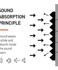 Diagram illustrating the sound absorption principle of 52 Pack Acoustic Foam Panels For Soundproofing 1 Inch Thick 12 By 12 Inch Squares.