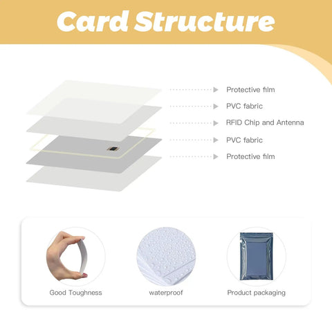 Diagram showing layers of 100 Pcs Smart RFID Cards 1K 13.56 MHz ISO 14443A M1, including protective film and RFID chip