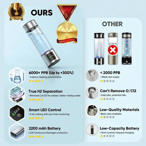 Comparison of On The Go Hydrogen Water Bottle With SPE-PEM Electrolysis, Up To 6000 PPB In Minutes, 460ml Borosilicate Glass, LED Display