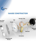 Exploded view of a pressure gauge showing dial, pointer, bourdon tube, movement, and stainless steel case.