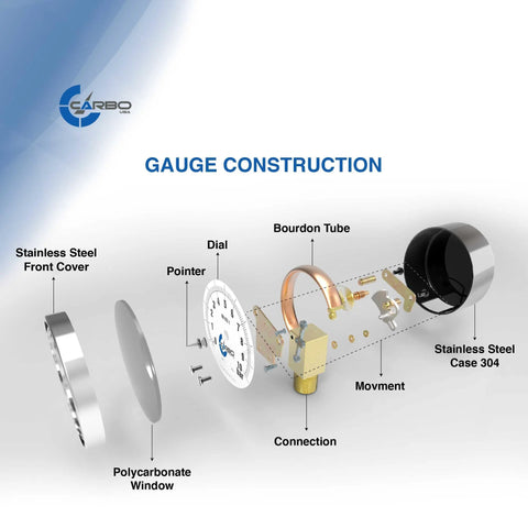 CARBO pressure gauge exploded diagram: 2.5-inch dial, bourdon tube, movement, 304 stainless steel case.