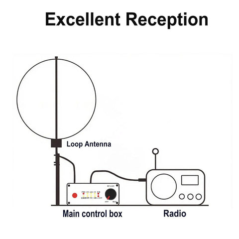 Diagram showing Grab And Go Portable Active Loop Antenna For Shortwave Radios With Full Band Coverage Zero Point Five MHz To Five Hundred MHz LW MW SW FM VHF HF 6 Meter Range 30 dBi SDR Ham Radio Antenna With 1800 mAh Battery And 10 Meter Feeder connected to radio and control box.