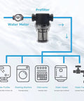 Diagram showing Inline 3/4 Inch Female NPT Strainer With 100 Mesh Stainless Steel Filter Screen in water filtration setup.