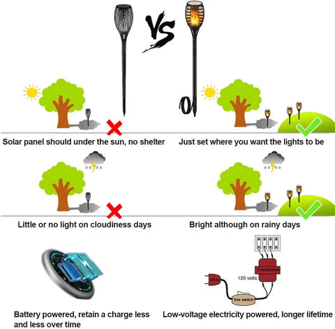 Comparison of Low Voltage Tiki Torch Lights With Flickering Flame Effect showing benefits over solar and battery-powered options.