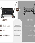 Side-by-side comparison of Folding Push Wagon With Brakes and a standard cart. Features include 16.9-inch carriage and push-pull handle.