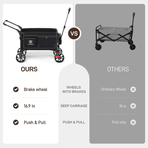 Side-by-side comparison of Folding Push Wagon With Brakes and a standard cart. Features include 16.9-inch carriage and push-pull handle.