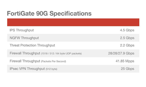 FortiGate 90G specifications chart detailing throughput information for secure network performance.