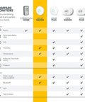 Comparison chart of Smart Radon Detector With Humidity And Temperature Sensor For Home Safety Easy To Use And Accurate Continuous Monitoring