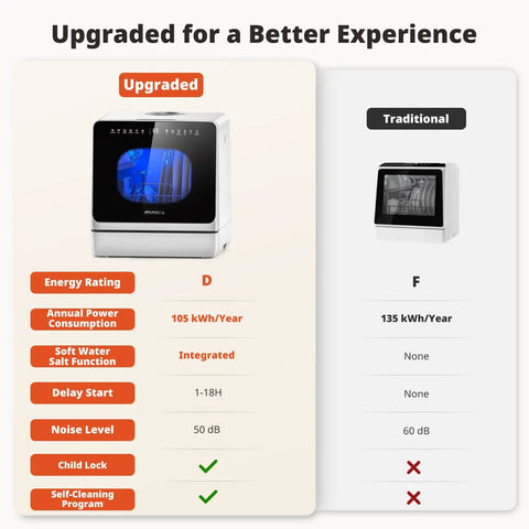 Image comparison of upgraded compact countertop dishwasher with built in water tank and softener versus traditional model.