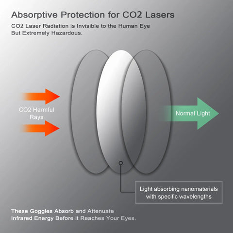 Illustration showing absorptive protection for CO2 lasers, highlighting harmful rays vs normal light, demonstrating Professional Grade CO2 Laser Safety Goggles Pack Hella Solid Eye Defense And Crystal Clear Vision For Precision Engraver And Cutter Projects With Super Comfy Wrap Strap Fit.