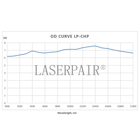 OD curve graph for Bombproof CO2 Laser Goggles With Rock Solid OD 6 Plus Filter, showing optical density across wavelengths.